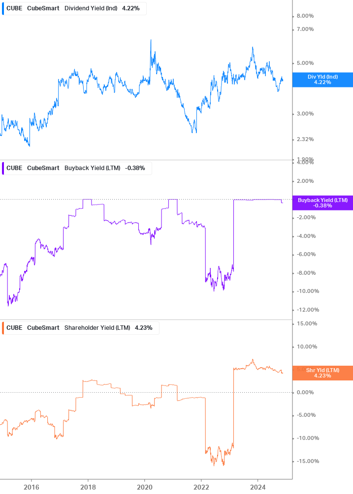 Shareholder Yield Chart