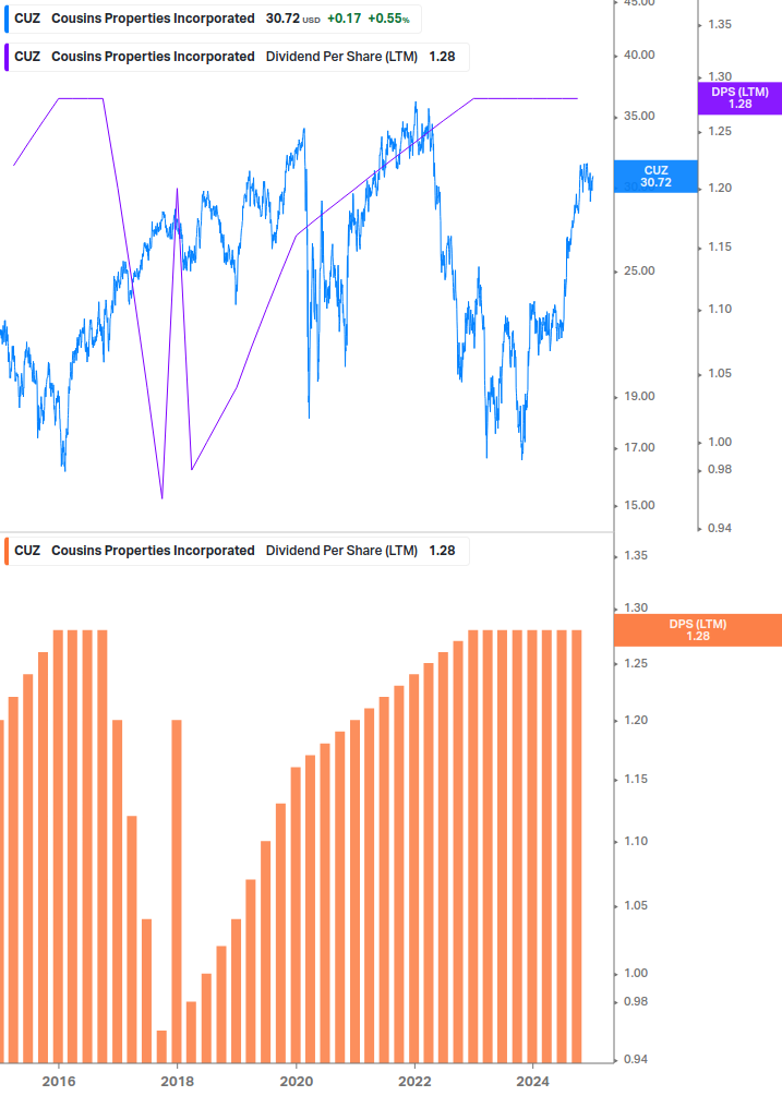 Dividend Growth Chart