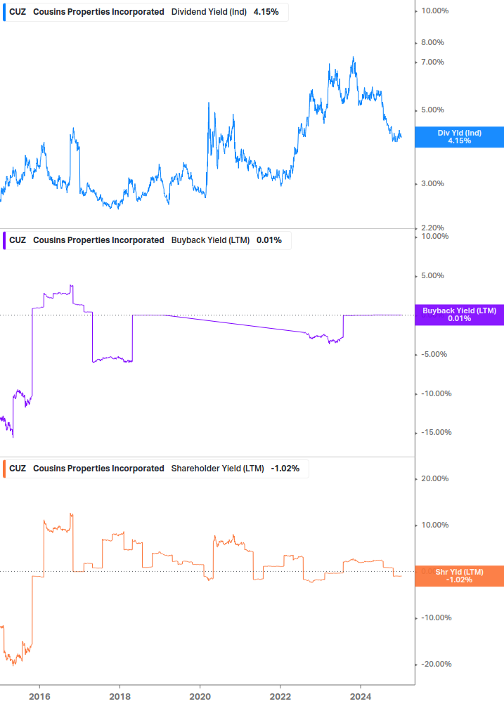 Shareholder Yield Chart