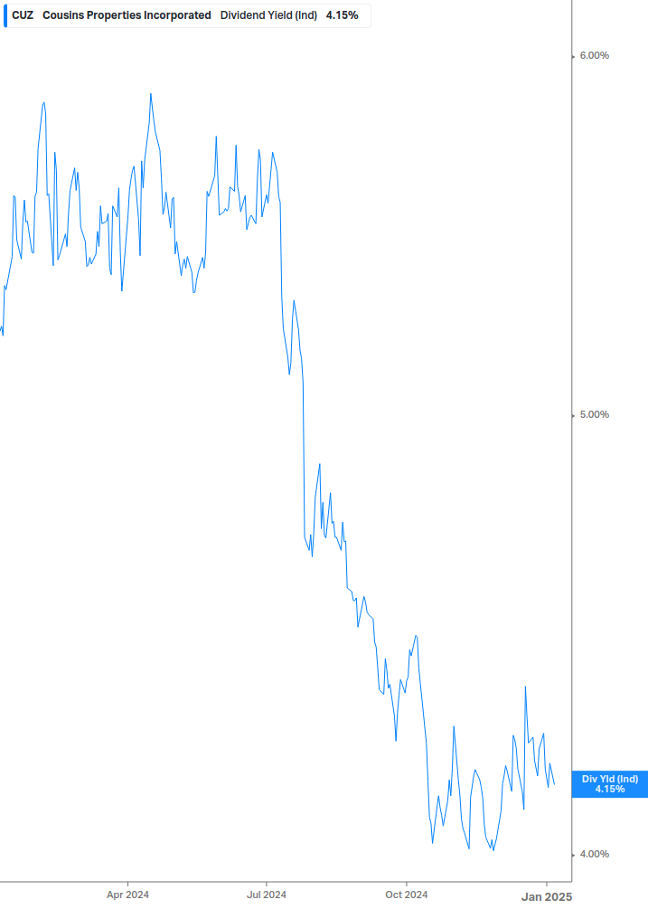 Dividend Yield Chart