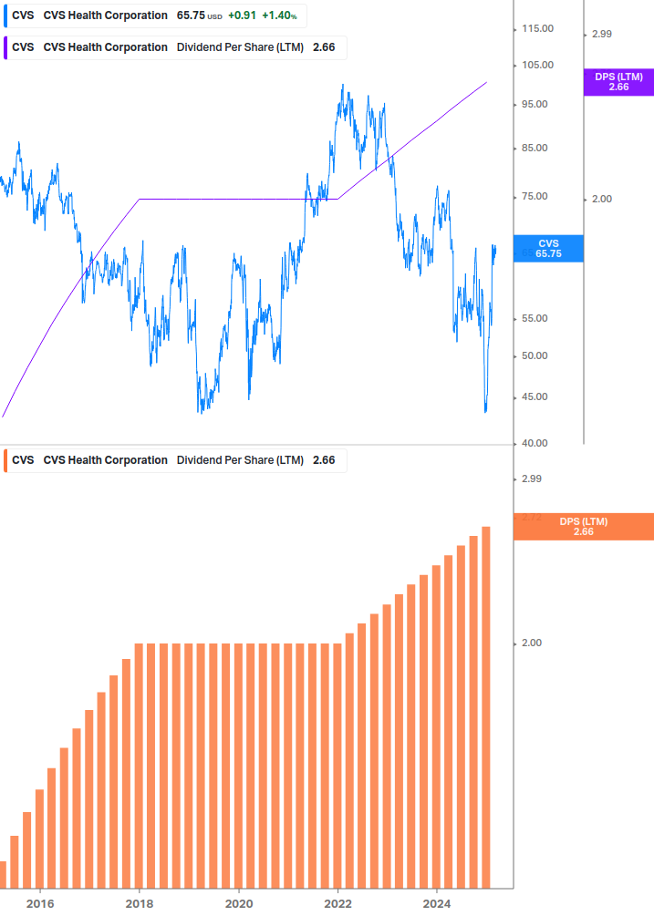 Dividend Growth Chart