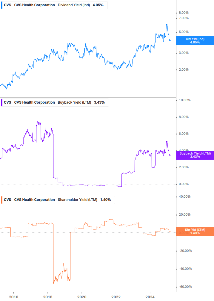 Shareholder Yield Chart