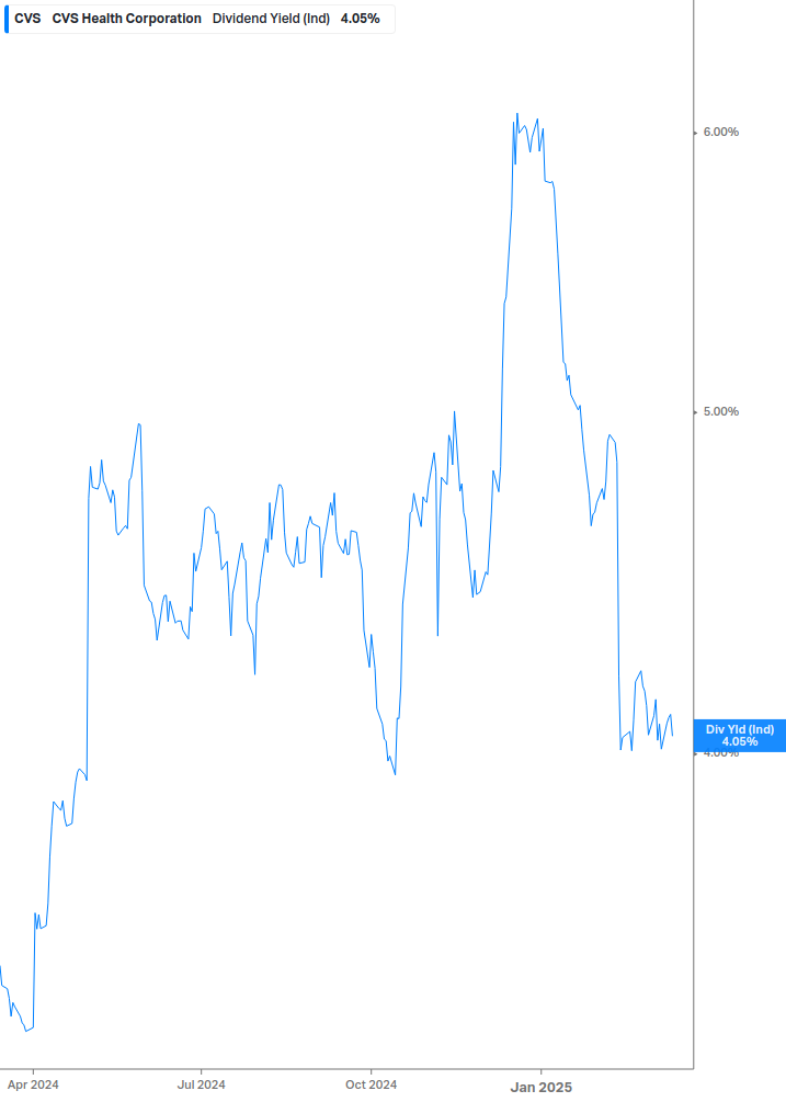 Dividend Yield Chart