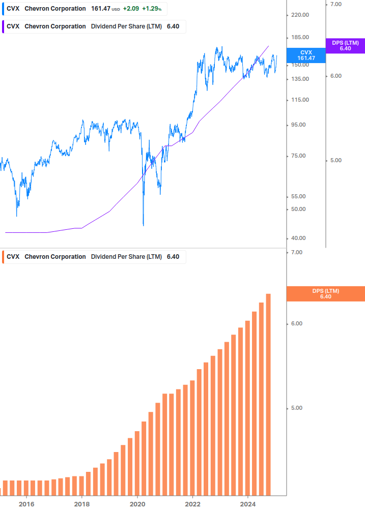 Dividend Growth Chart