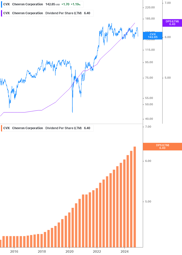 Dividend Growth Chart