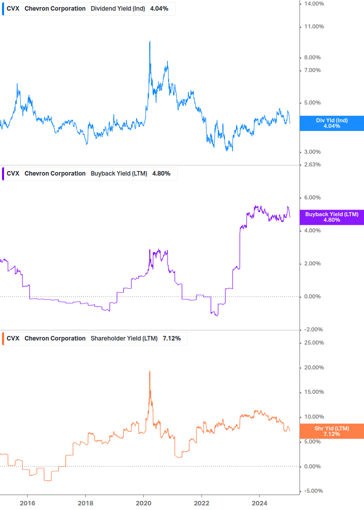 Shareholder Yield Chart