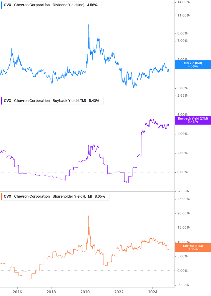 Shareholder Yield Chart