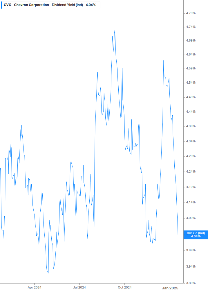 Dividend Yield Chart