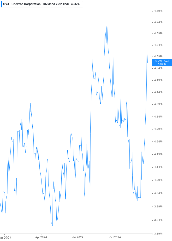 Dividend Yield Chart