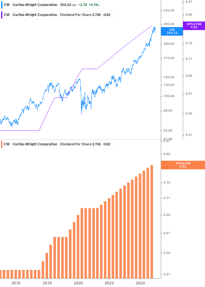 Dividend Growth Chart