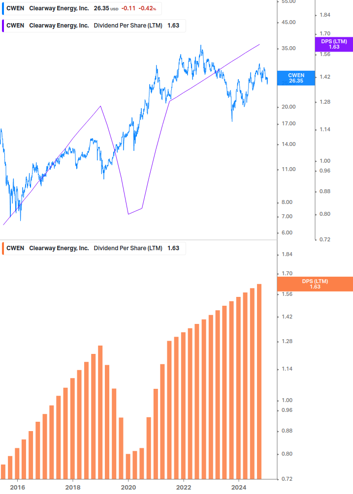 Dividend Growth Chart