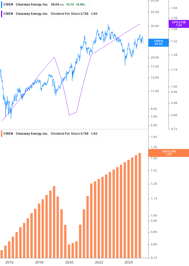 Dividend Growth Chart