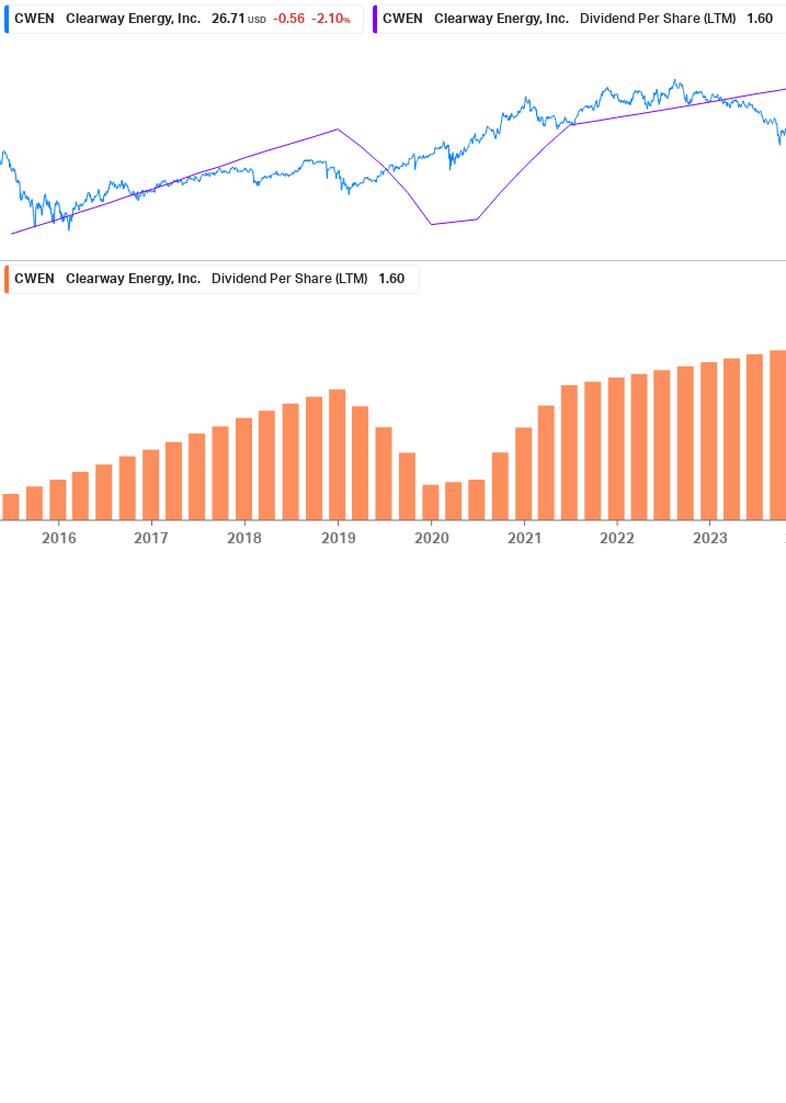 Dividend Growth Chart