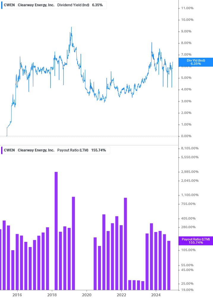 Dividend Safety Chart