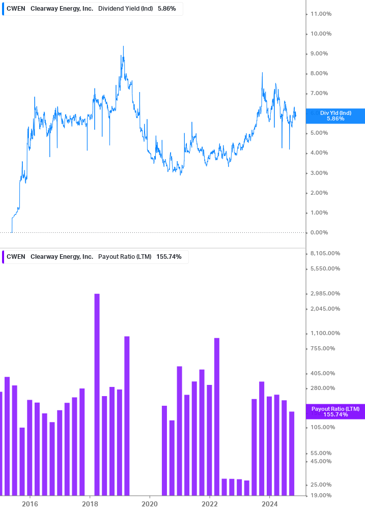 Dividend Safety Chart