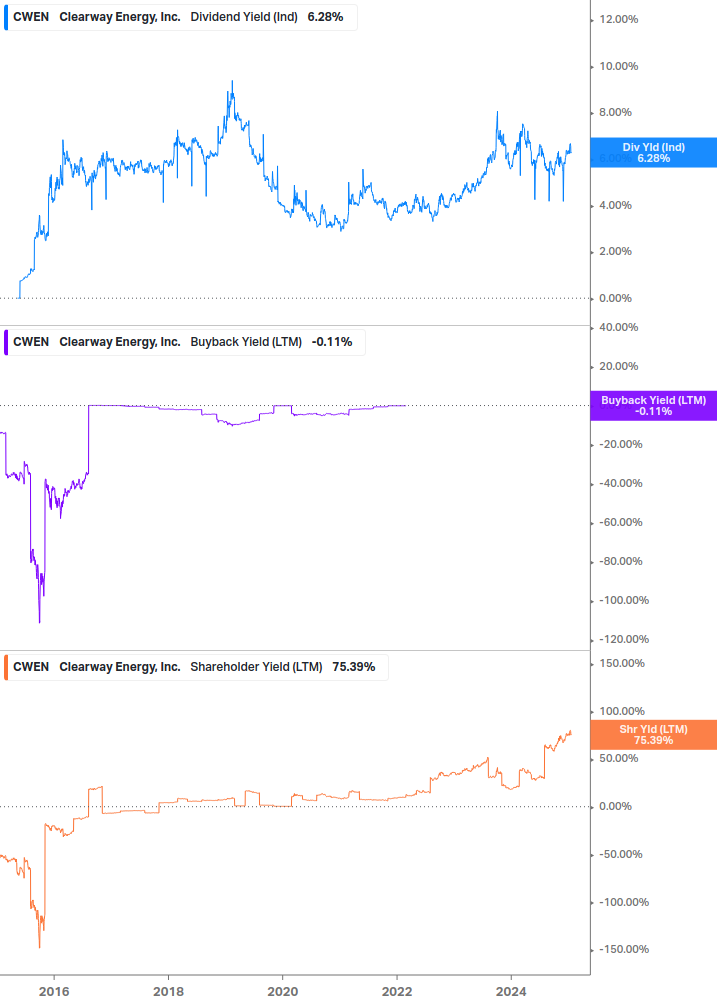 Shareholder Yield Chart