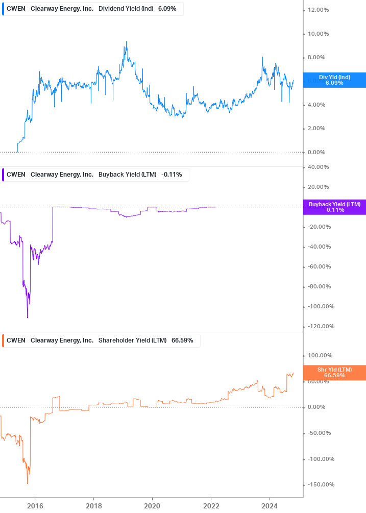 Shareholder Yield Chart