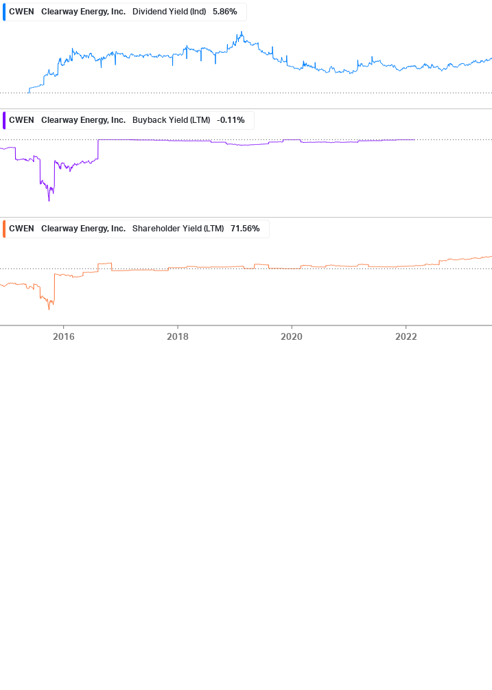 Shareholder Yield Chart