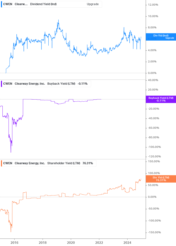 Shareholder Yield Chart