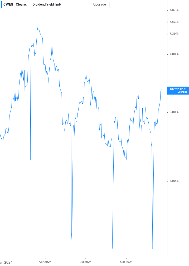 Dividend Yield Chart