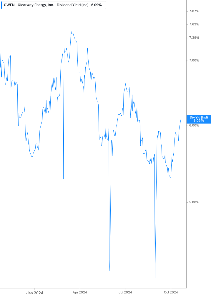 Dividend Yield Chart