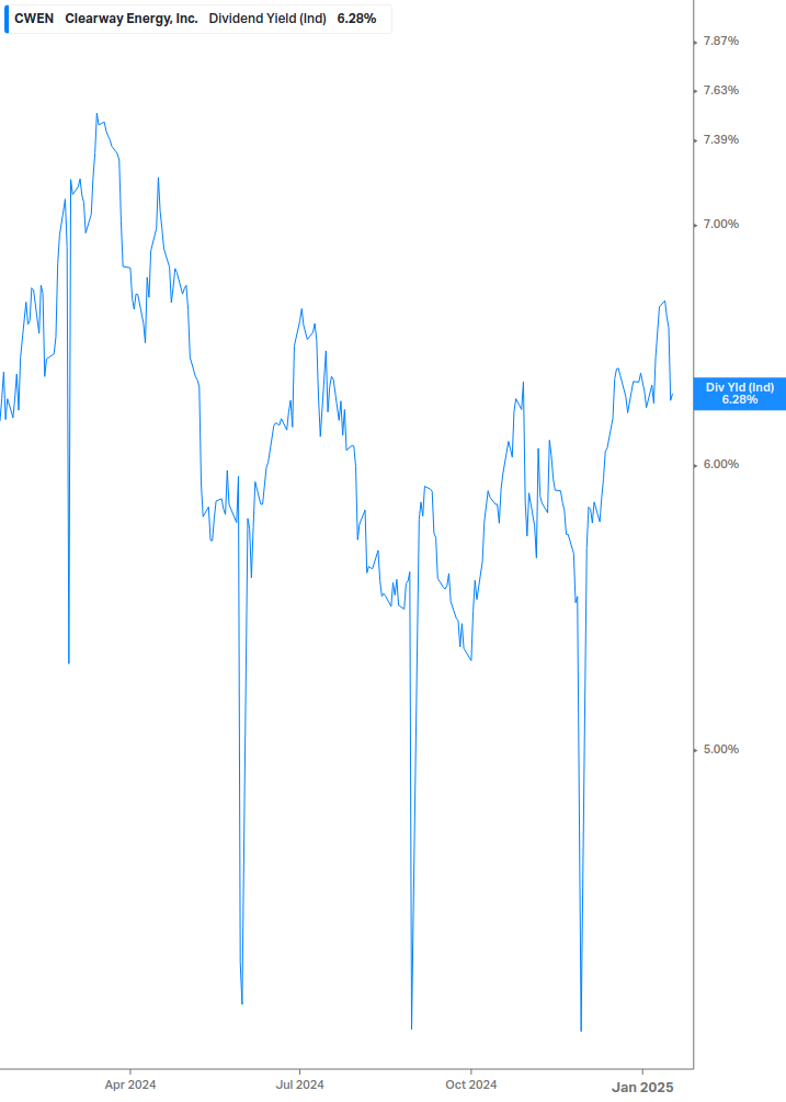 Dividend Yield Chart