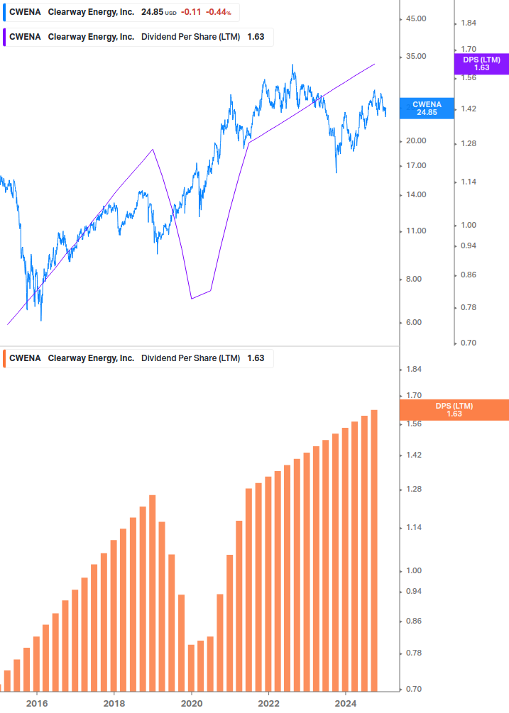 Dividend Growth Chart