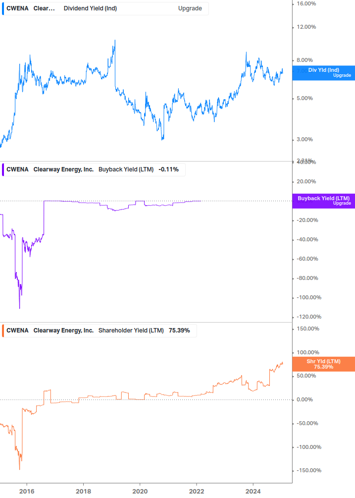 Shareholder Yield Chart