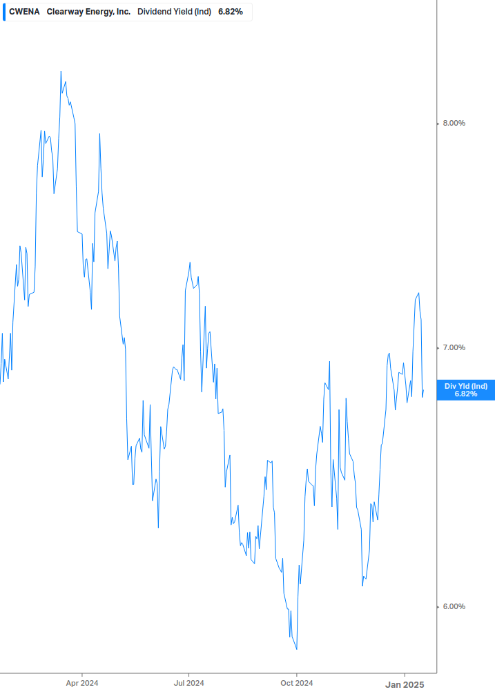 Dividend Yield Chart