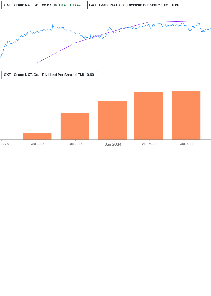 Dividend Growth Chart