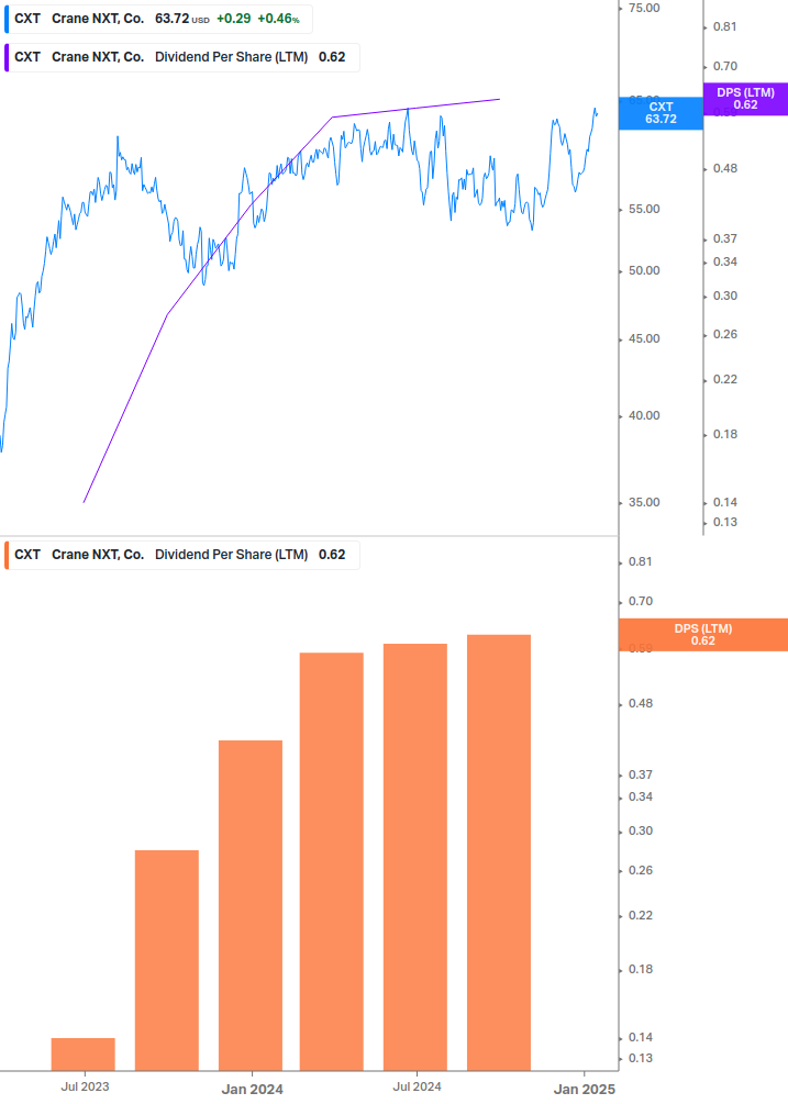 Dividend Growth Chart