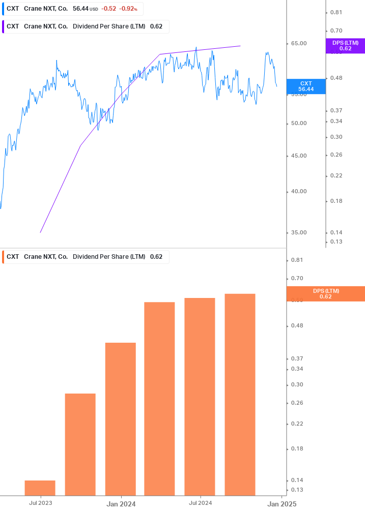 Dividend Growth Chart