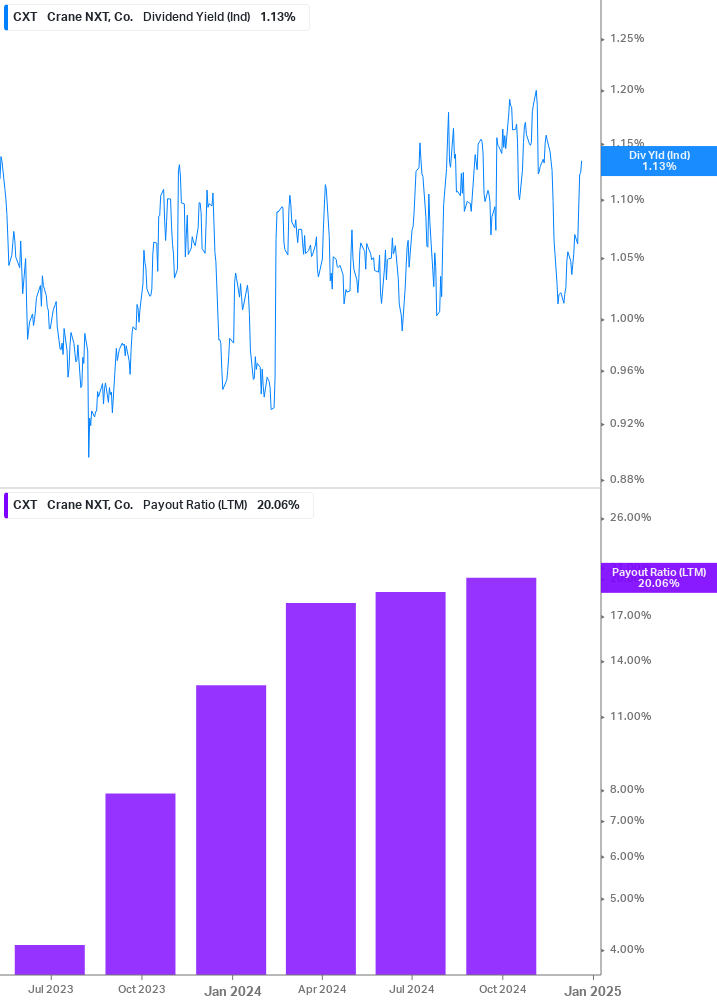 Dividend Safety Chart