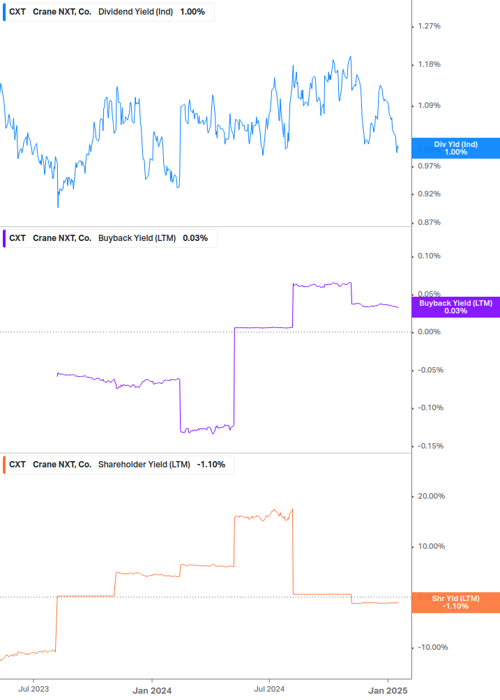 Shareholder Yield Chart