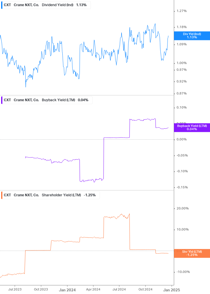 Shareholder Yield Chart