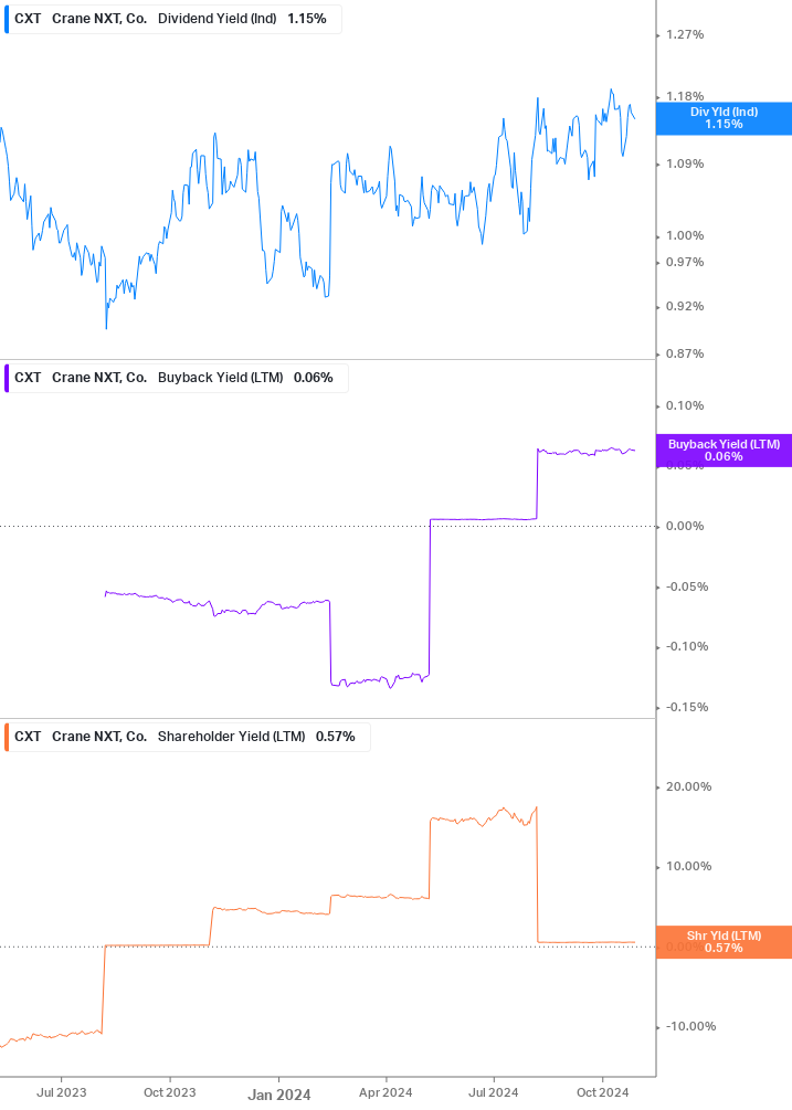 Shareholder Yield Chart