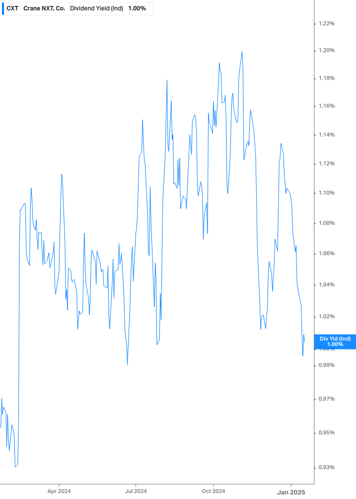 Dividend Yield Chart