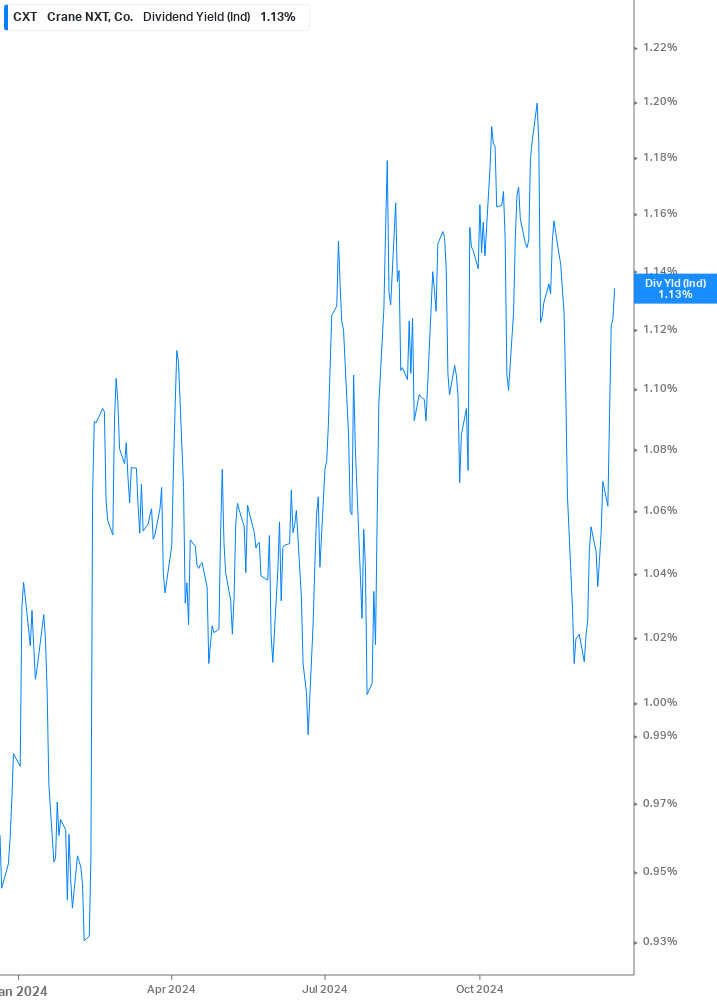 Dividend Yield Chart