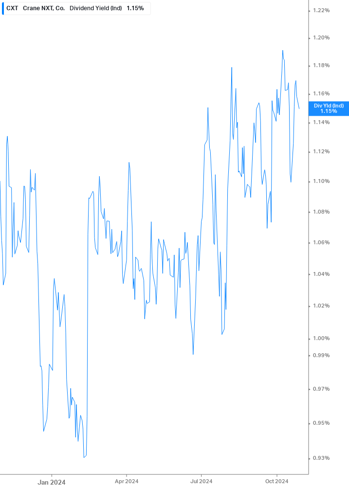 Dividend Yield Chart