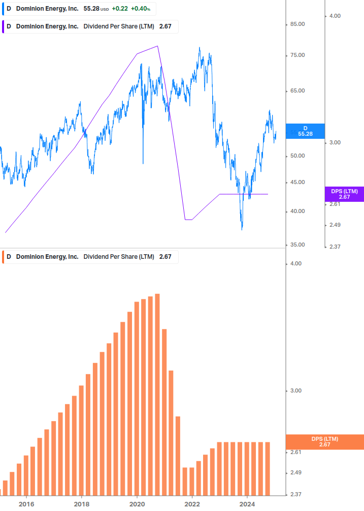 Dividend Growth Chart