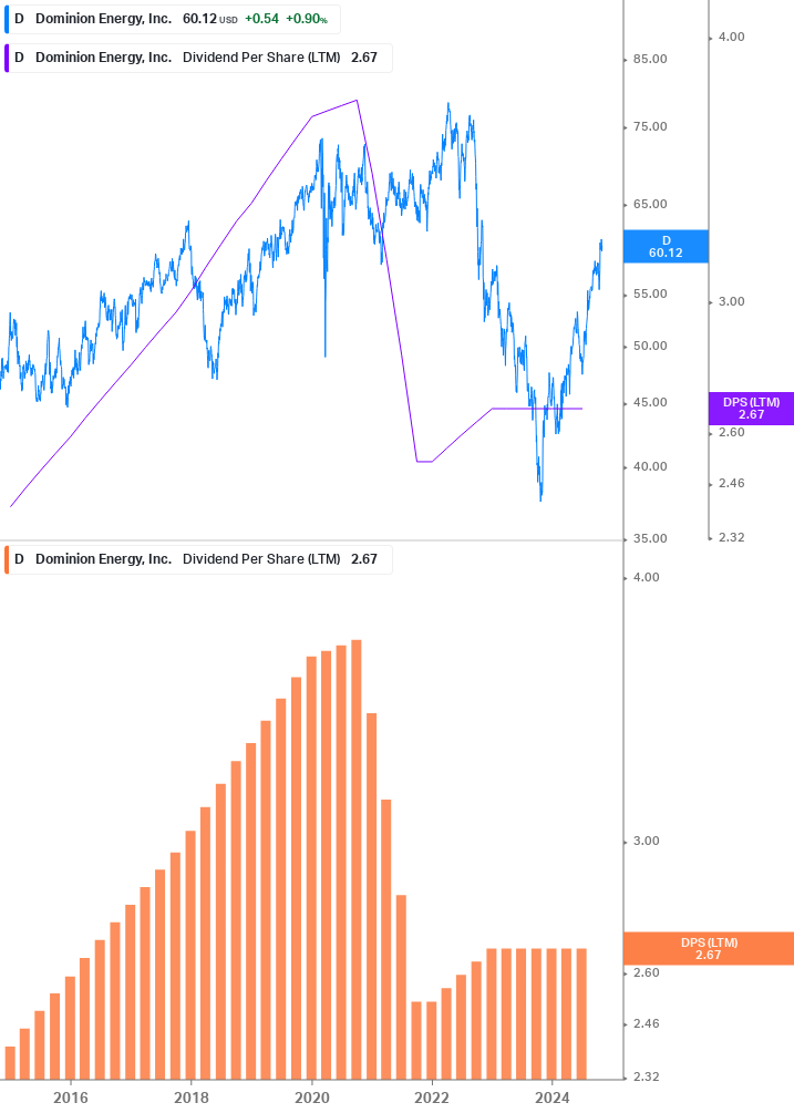 Dividend Growth Chart