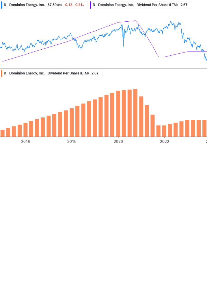 Dividend Growth Chart