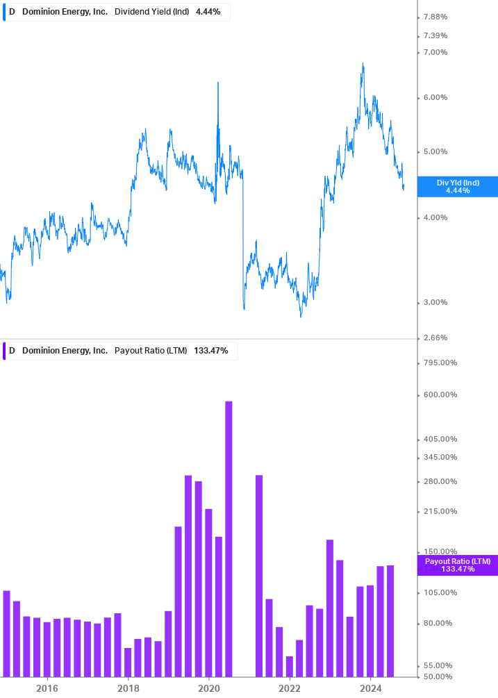 Dividend Safety Chart