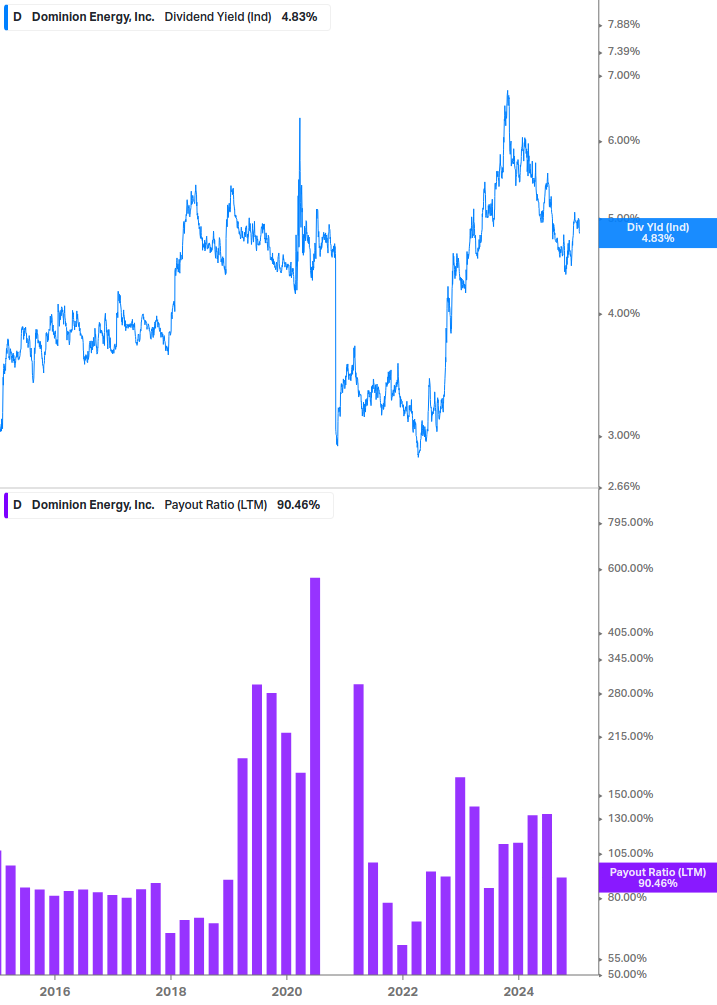 Dividend Safety Chart