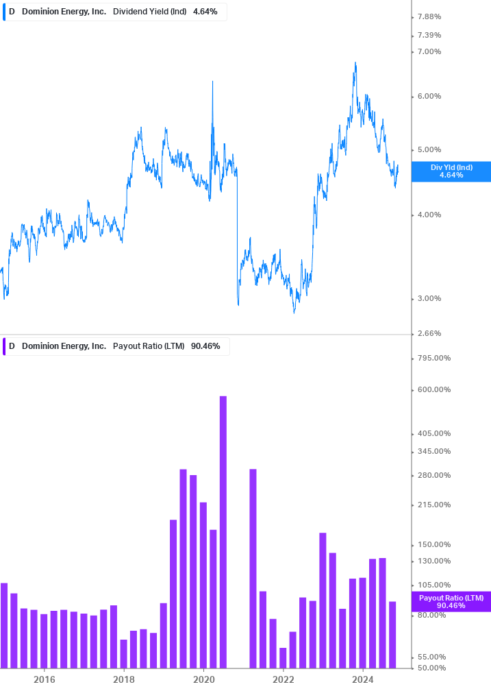 Dividend Safety Chart