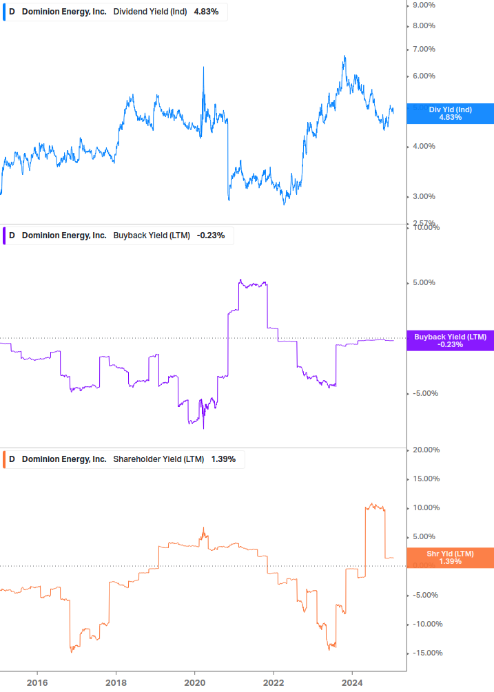 Shareholder Yield Chart