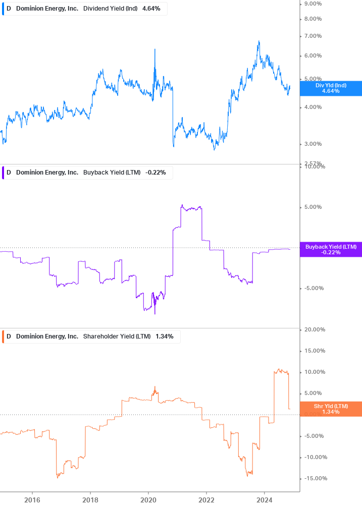 Shareholder Yield Chart