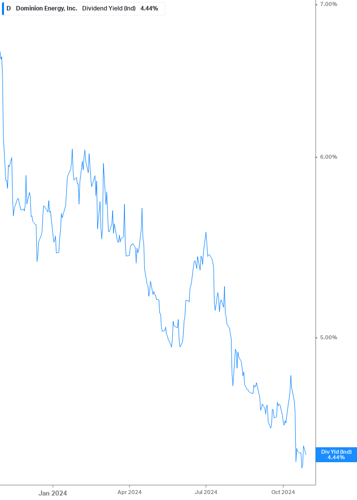 Dividend Yield Chart