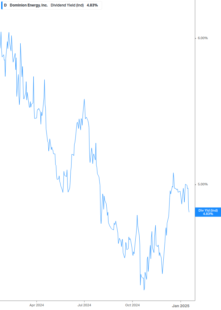 Dividend Yield Chart