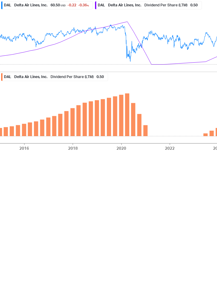 Dividend Growth Chart